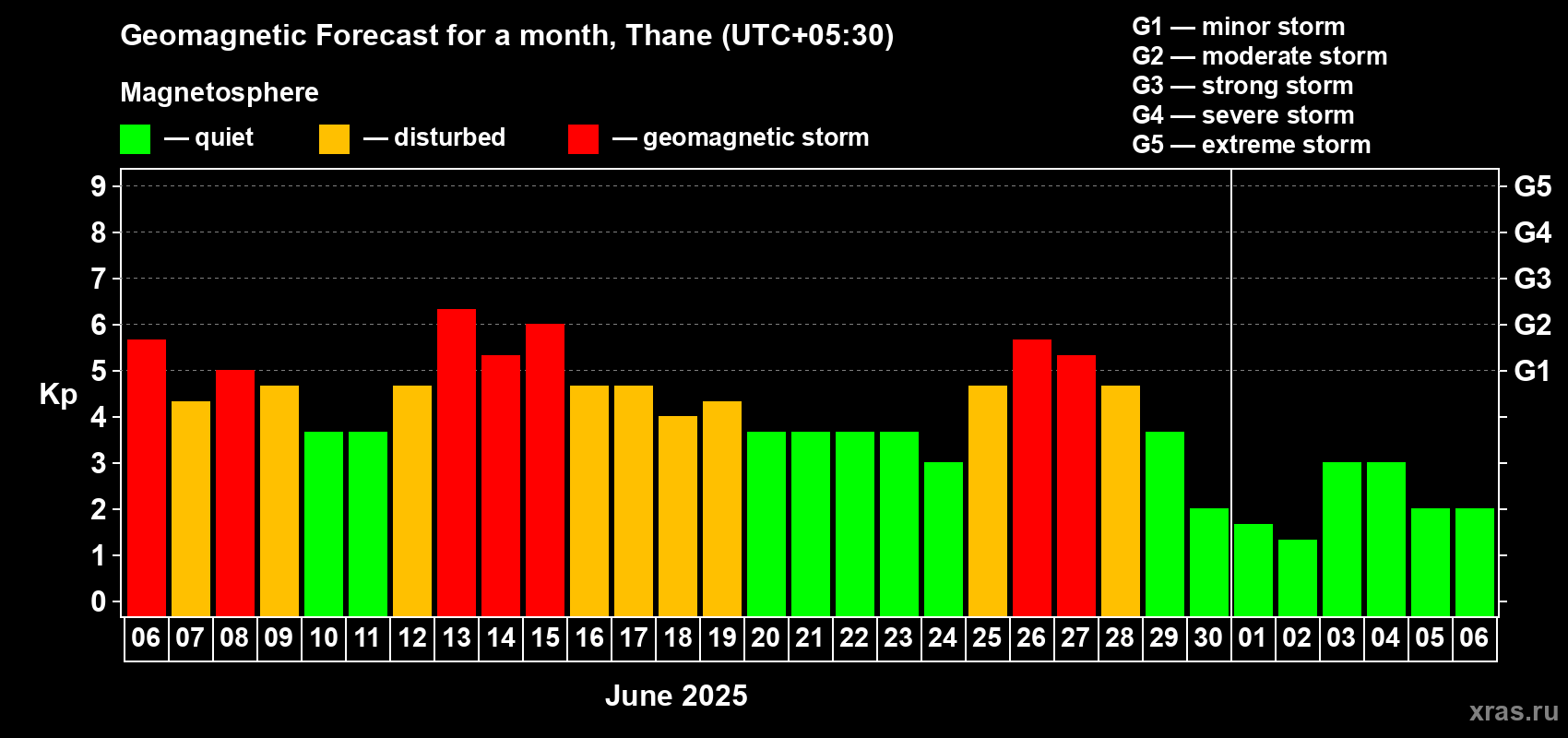 Forecast of the daily maximal value of geomagnetic index Kp for <b>1 month</b> (31 days) <b>from Jun 06, 2025 to Jul 06, 2025</b>