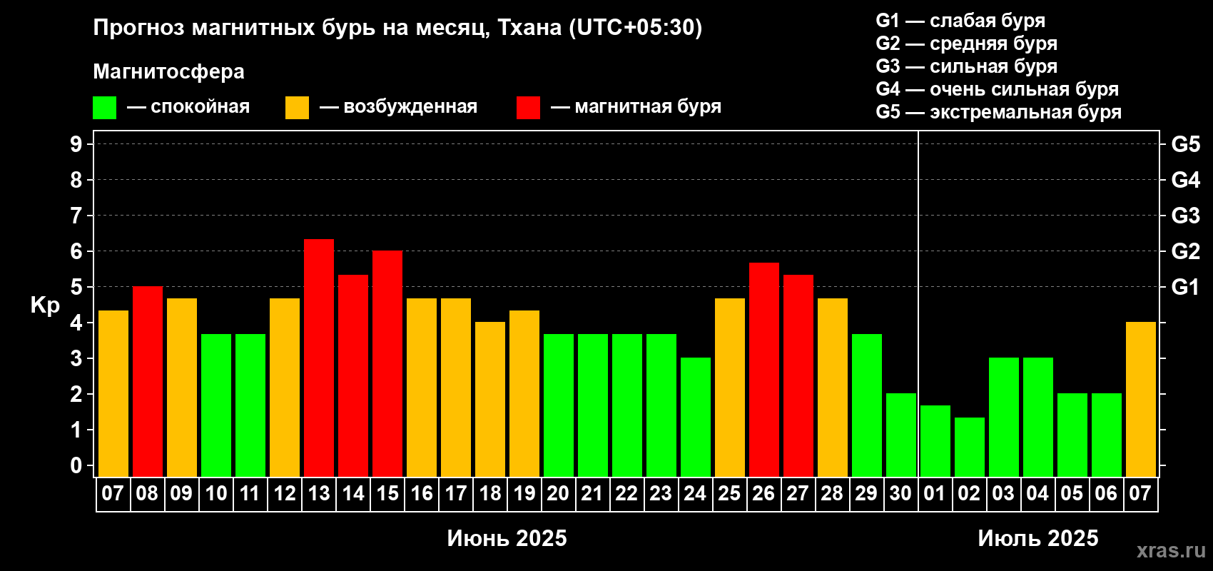 Прогноз максимального суточного геомагнитного индекса Kp на <b>1 месяц</b> (31 день) <b>с 07 июня по 07 июля 2025 г</b>