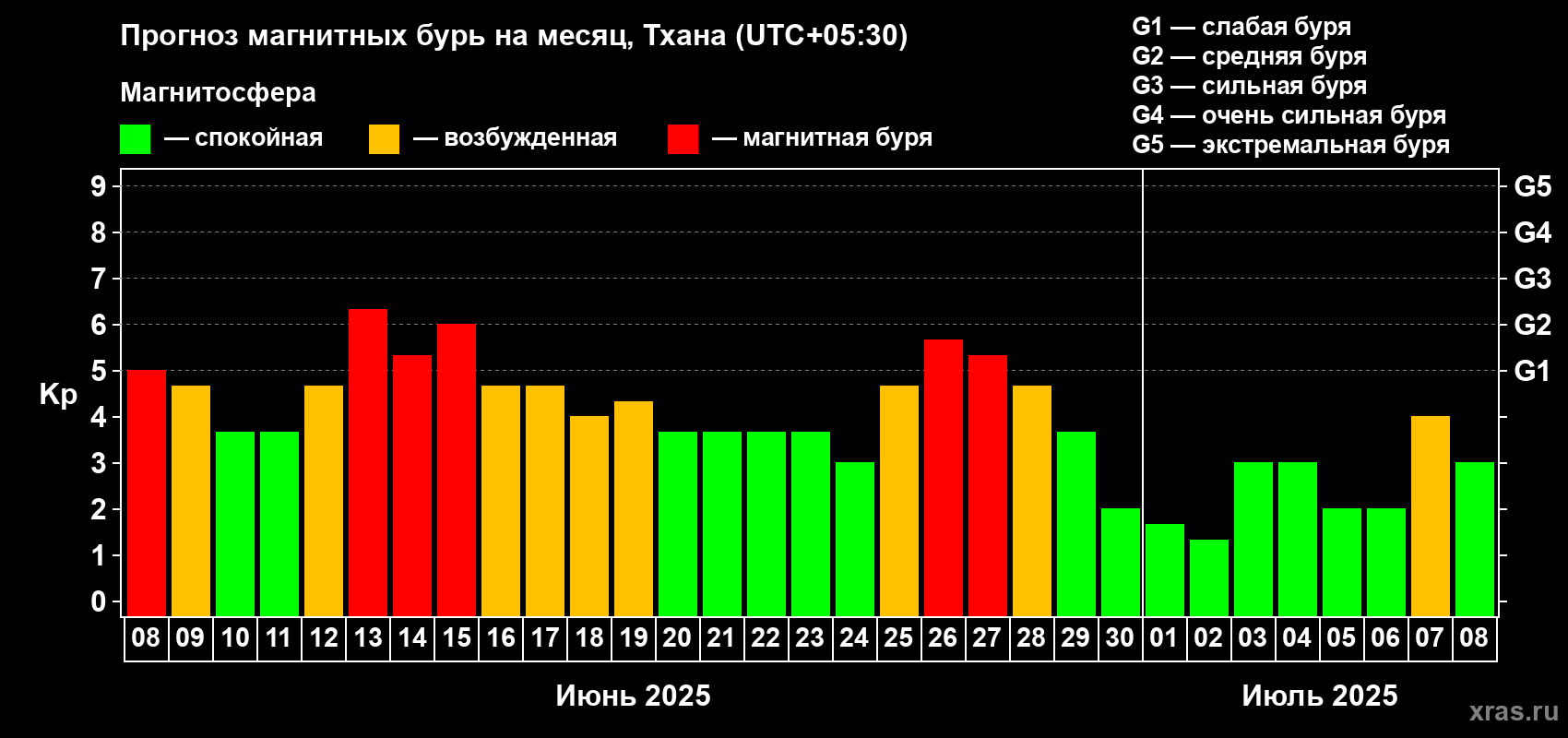 Прогноз максимального суточного геомагнитного индекса Kp на <b>1 месяц</b> (31 день) <b>с 08 июня по 08 июля 2025 г</b>