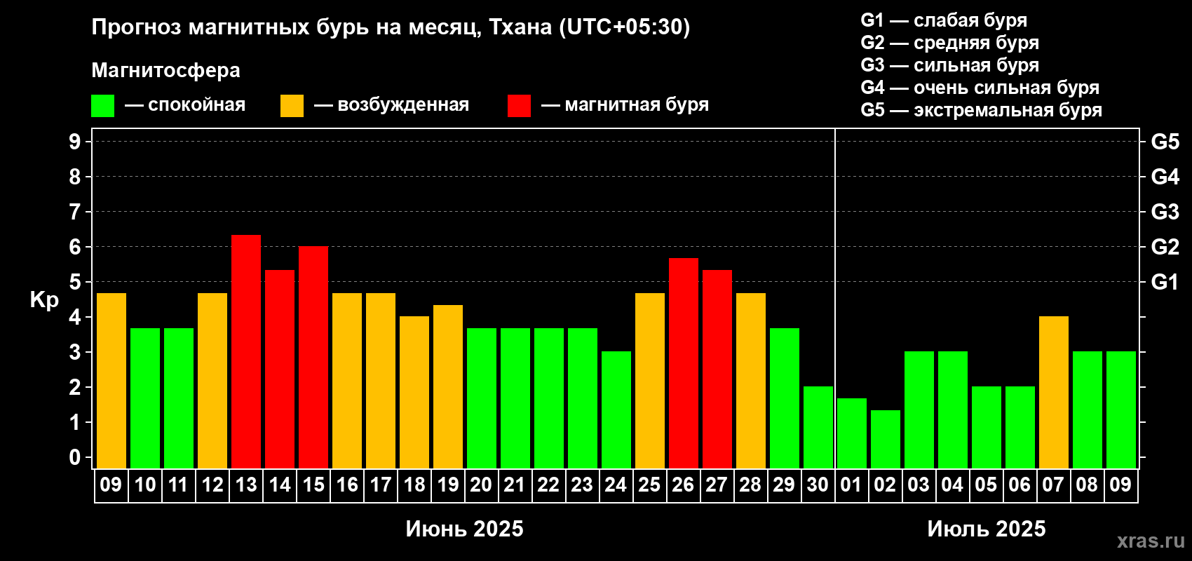 Прогноз максимального суточного геомагнитного индекса Kp на <b>1 месяц</b> (31 день) <b>с 09 июня по 09 июля 2025 г</b>