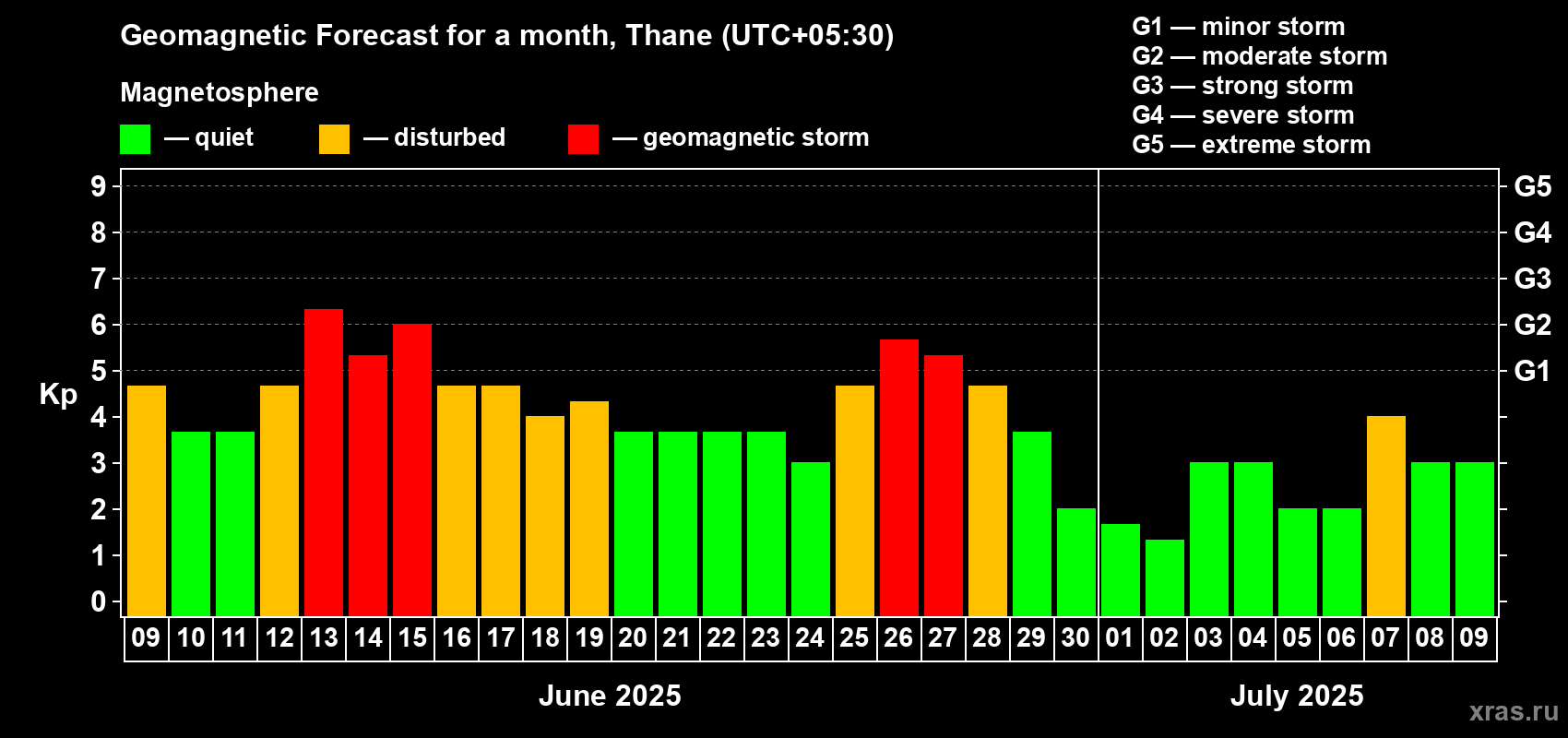 Forecast of the daily maximal value of geomagnetic index Kp for <b>1 month</b> (31 days) <b>from Jun 09, 2025 to Jul 09, 2025</b>