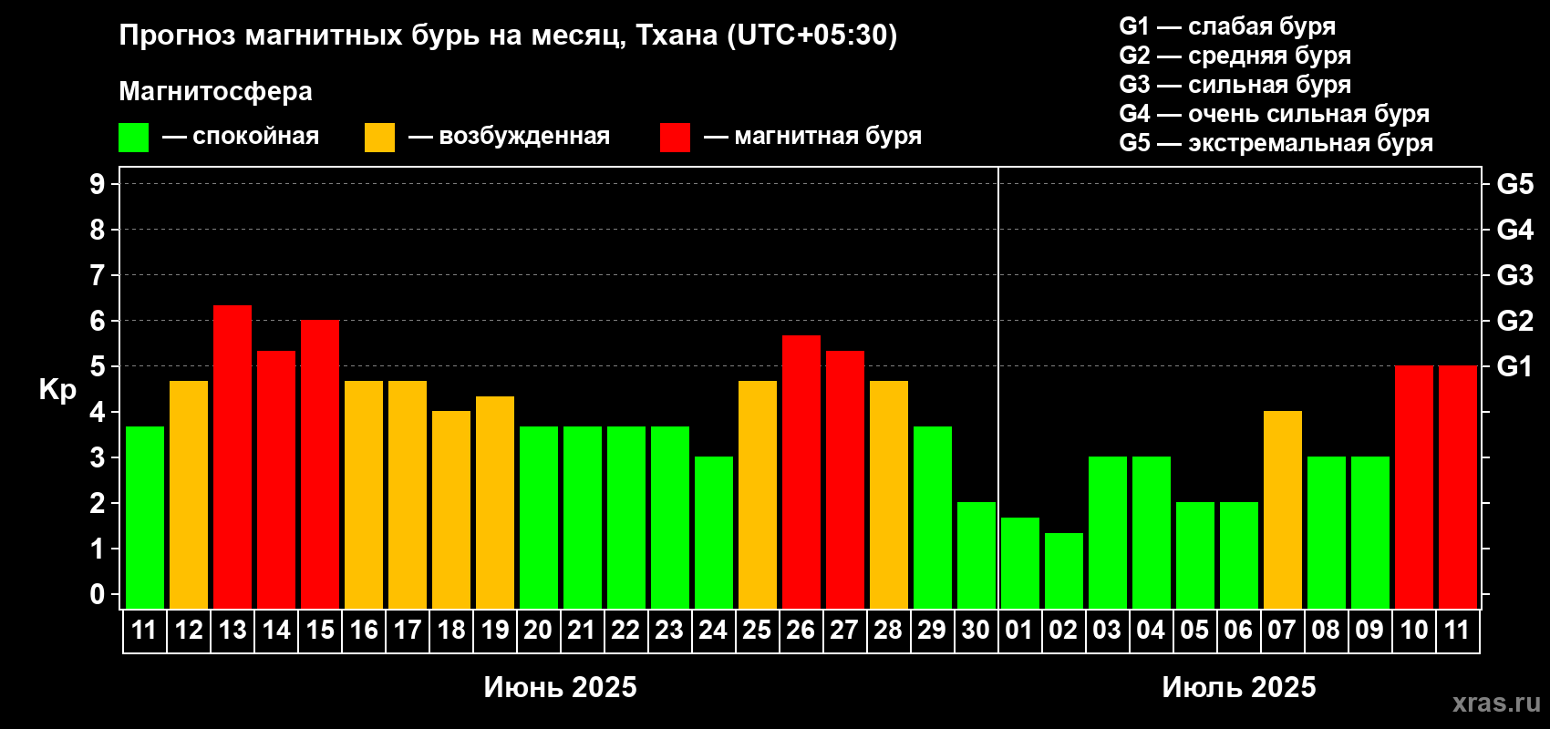 Прогноз максимального суточного геомагнитного индекса Kp на <b>1 месяц</b> (31 день) <b>с 11 июня по 11 июля 2025 г</b>