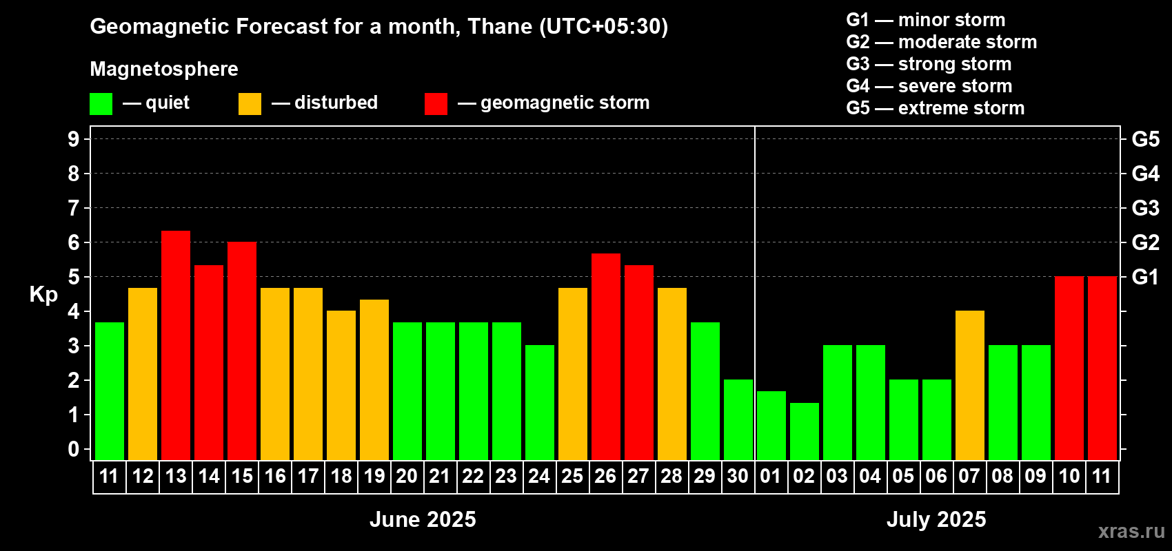 Forecast of the daily maximal value of geomagnetic index Kp for <b>1 month</b> (31 days) <b>from Jun 11, 2025 to Jul 11, 2025</b>