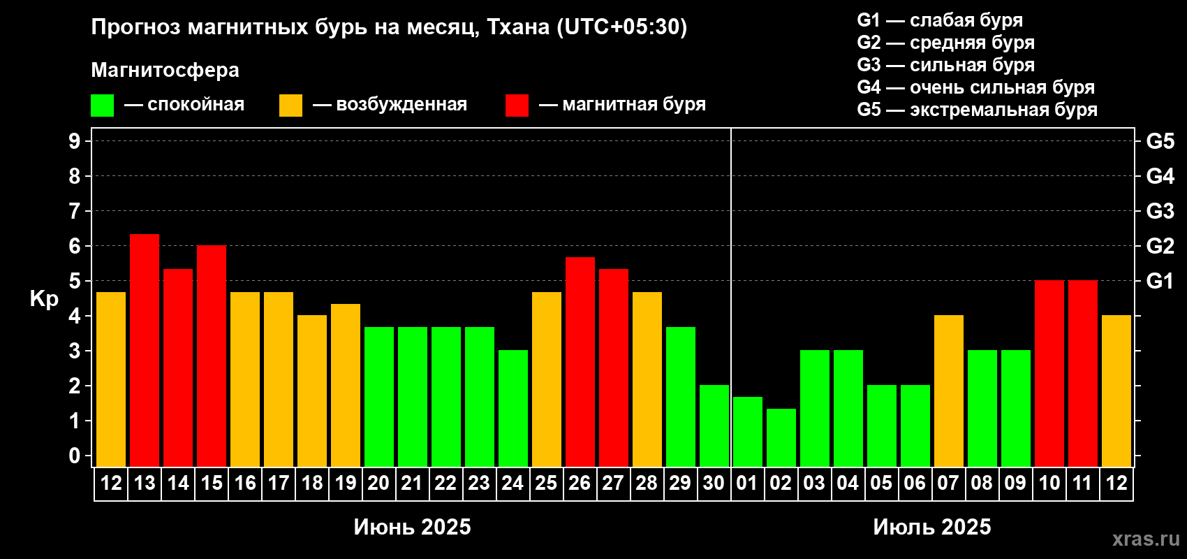 Прогноз максимального суточного геомагнитного индекса Kp на <b>1 месяц</b> (31 день) <b>с 12 июня по 12 июля 2025 г</b>