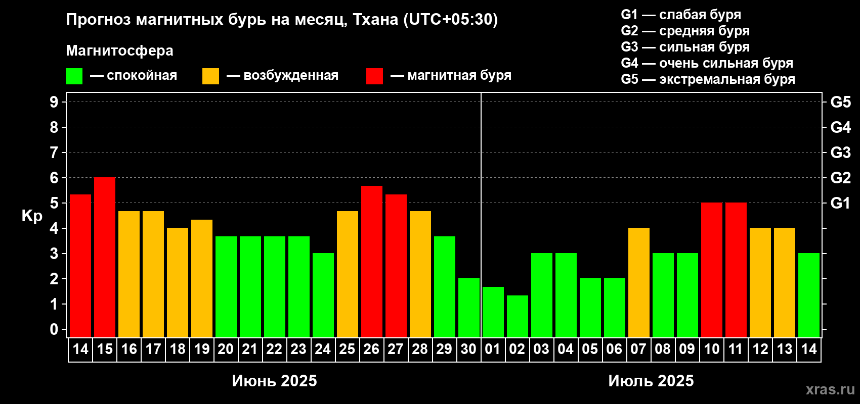 Прогноз максимального суточного геомагнитного индекса Kp на <b>1 месяц</b> (31 день) <b>с 14 июня по 14 июля 2025 г</b>