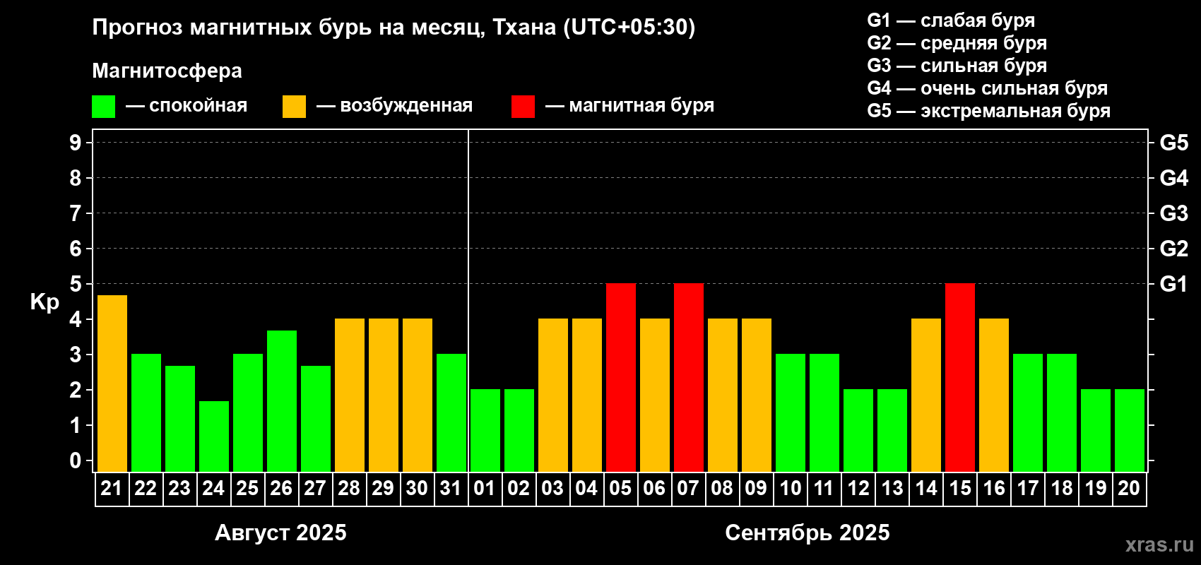 Прогноз максимального суточного геомагнитного индекса Kp на <b>1 месяц</b> (31 день) <b>с 21 августа по 20 сентября 2025 г</b>