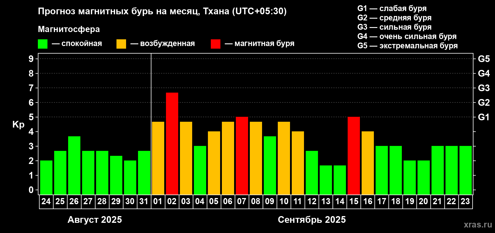 Прогноз максимального суточного геомагнитного индекса Kp на <b>1 месяц</b> (31 день) <b>с 24 августа по 23 сентября 2025 г</b>