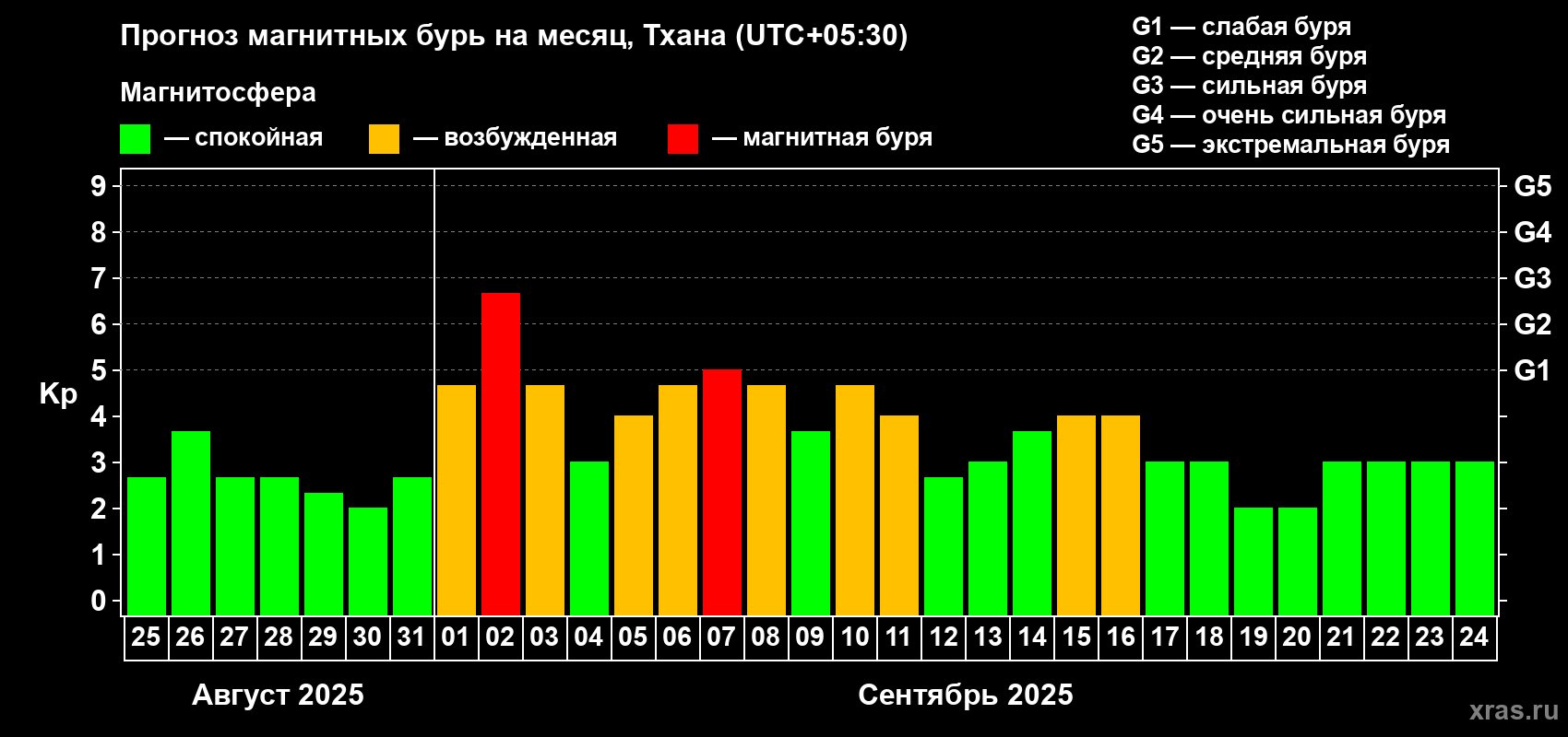 Прогноз максимального суточного геомагнитного индекса Kp на <b>1 месяц</b> (31 день) <b>с 25 августа по 24 сентября 2025 г</b>
