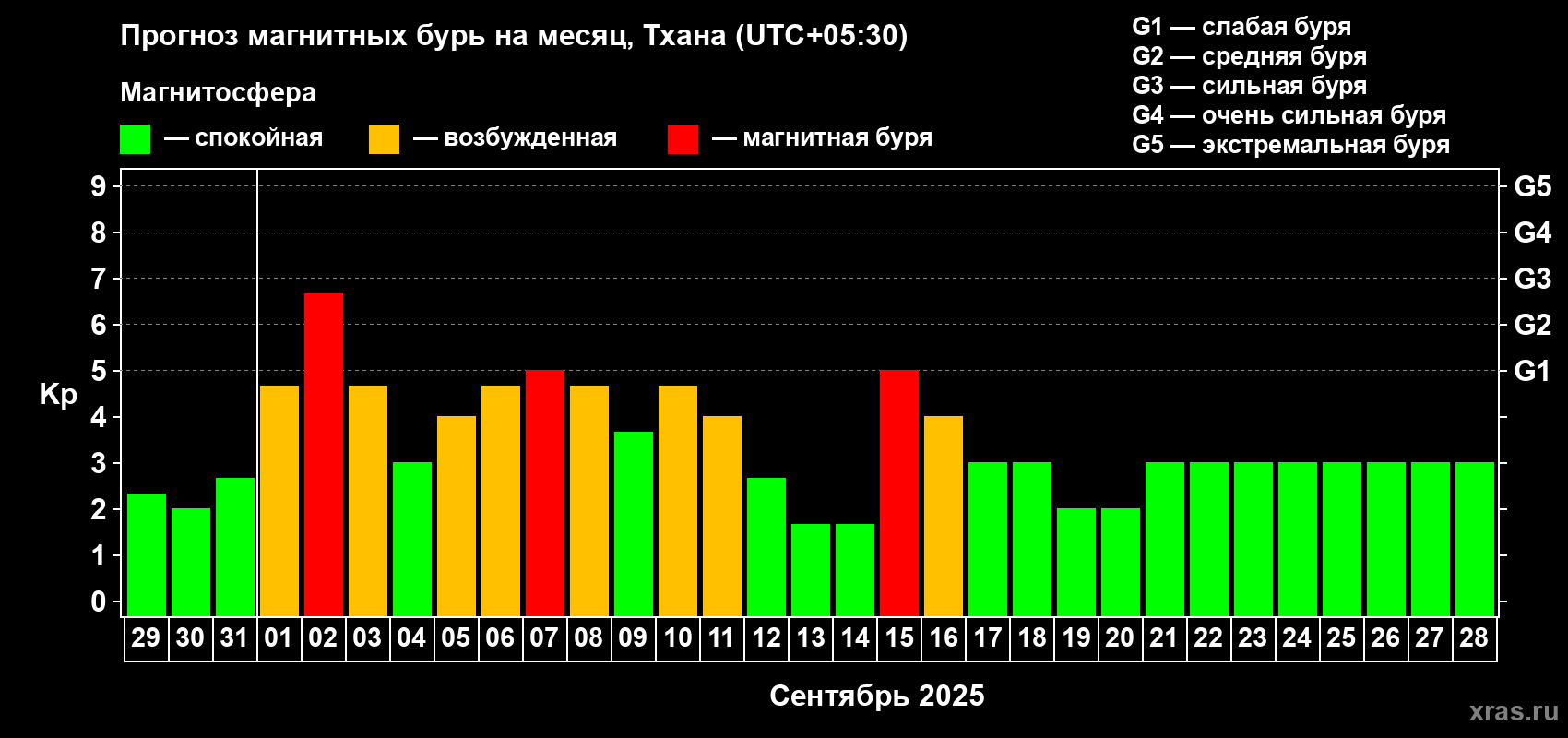 Прогноз максимального суточного геомагнитного индекса Kp на <b>1 месяц</b> (31 день) <b>с 29 августа по 28 сентября 2025 г</b>