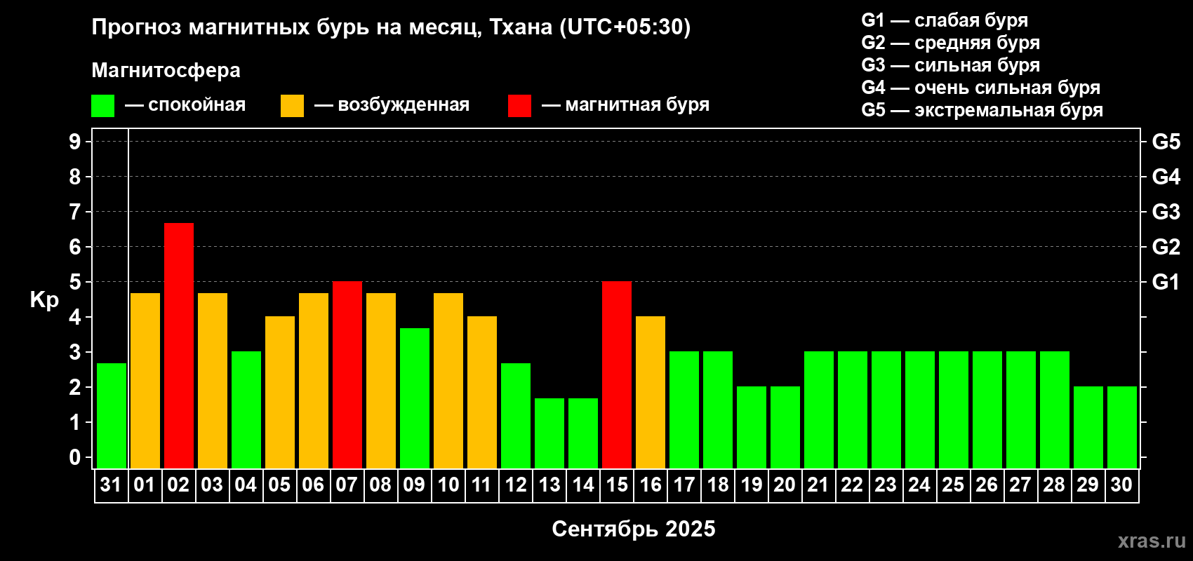 Прогноз максимального суточного геомагнитного индекса Kp на <b>1 месяц</b> (31 день) <b>с 31 августа по 30 сентября 2025 г</b>
