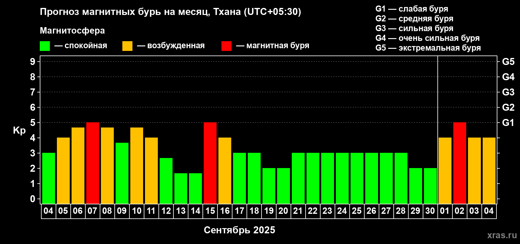 Прогноз максимального суточного геомагнитного индекса Kp на <b>1 месяц</b> (31 день) <b>с 04 сентября по 04 октября 2025 г</b>