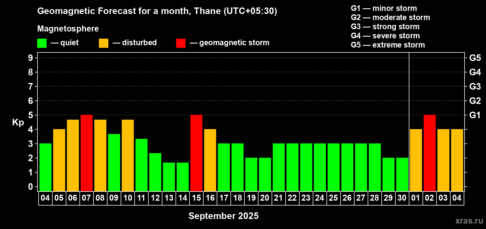 Forecast of the daily maximal value of geomagnetic index Kp for <b>1 month</b> (31 days) <b>from Sep 04, 2025 to Oct 04, 2025</b>