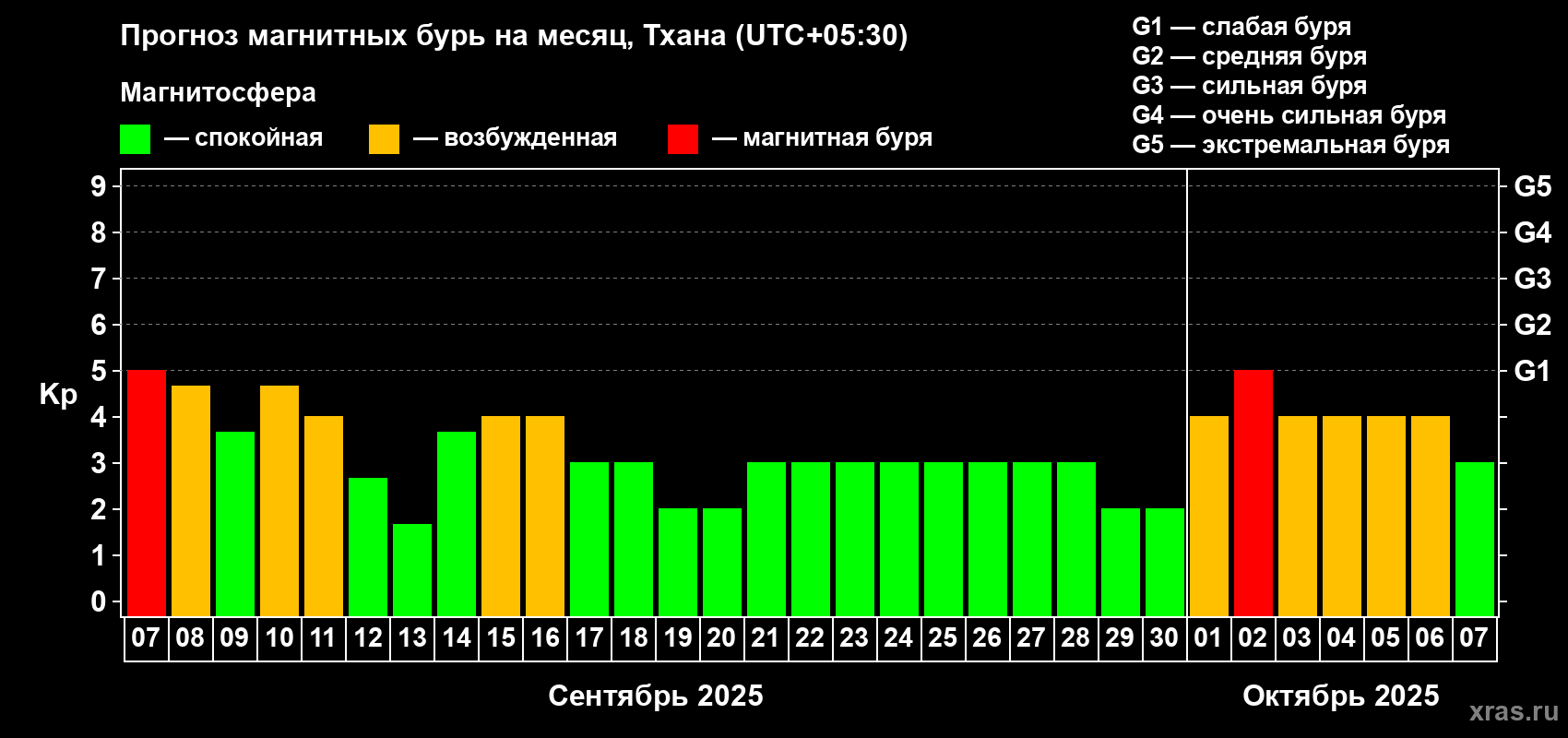 Прогноз максимального суточного геомагнитного индекса Kp на <b>1 месяц</b> (31 день) <b>с 07 сентября по 07 октября 2025 г</b>