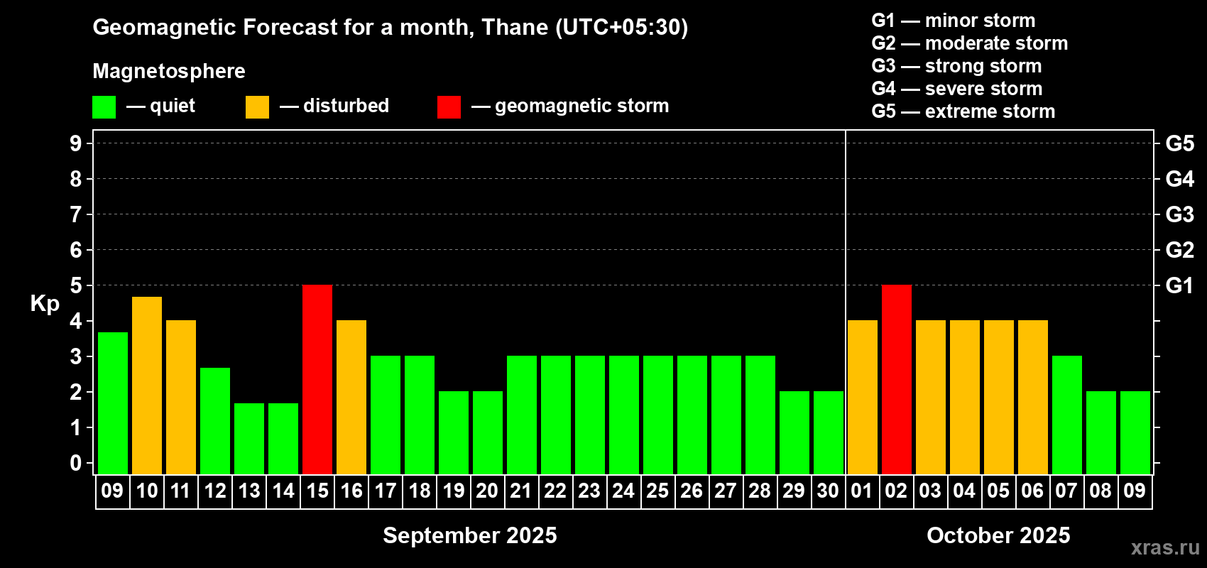 Forecast of the daily maximal value of geomagnetic index Kp for <b>1 month</b> (31 days) <b>from Sep 09, 2025 to Oct 09, 2025</b>