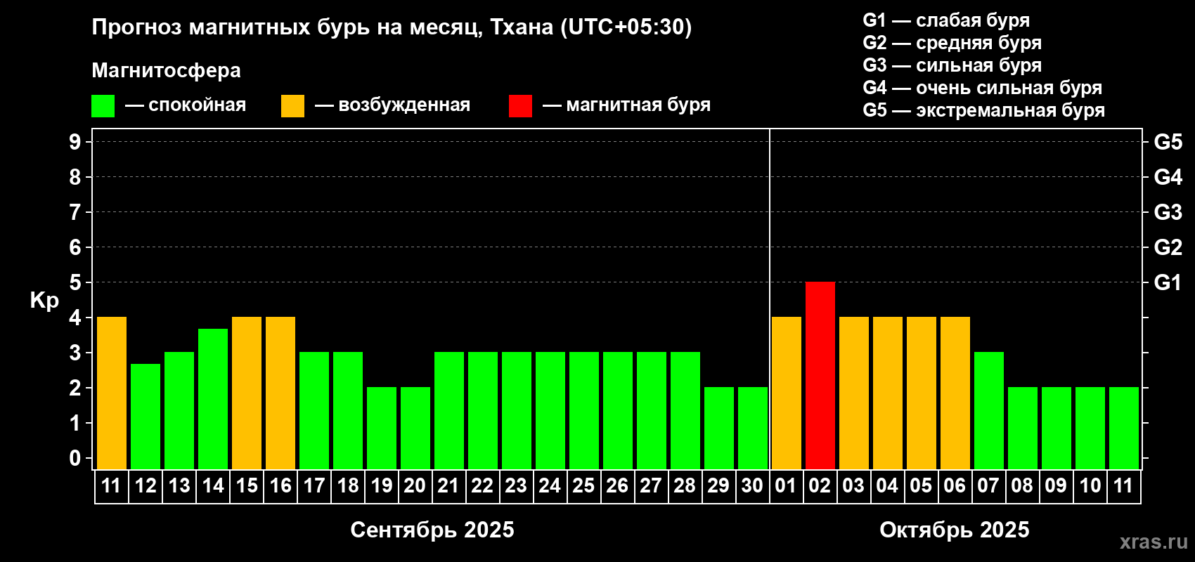 Прогноз максимального суточного геомагнитного индекса Kp на <b>1 месяц</b> (31 день) <b>с 11 сентября по 11 октября 2025 г</b>