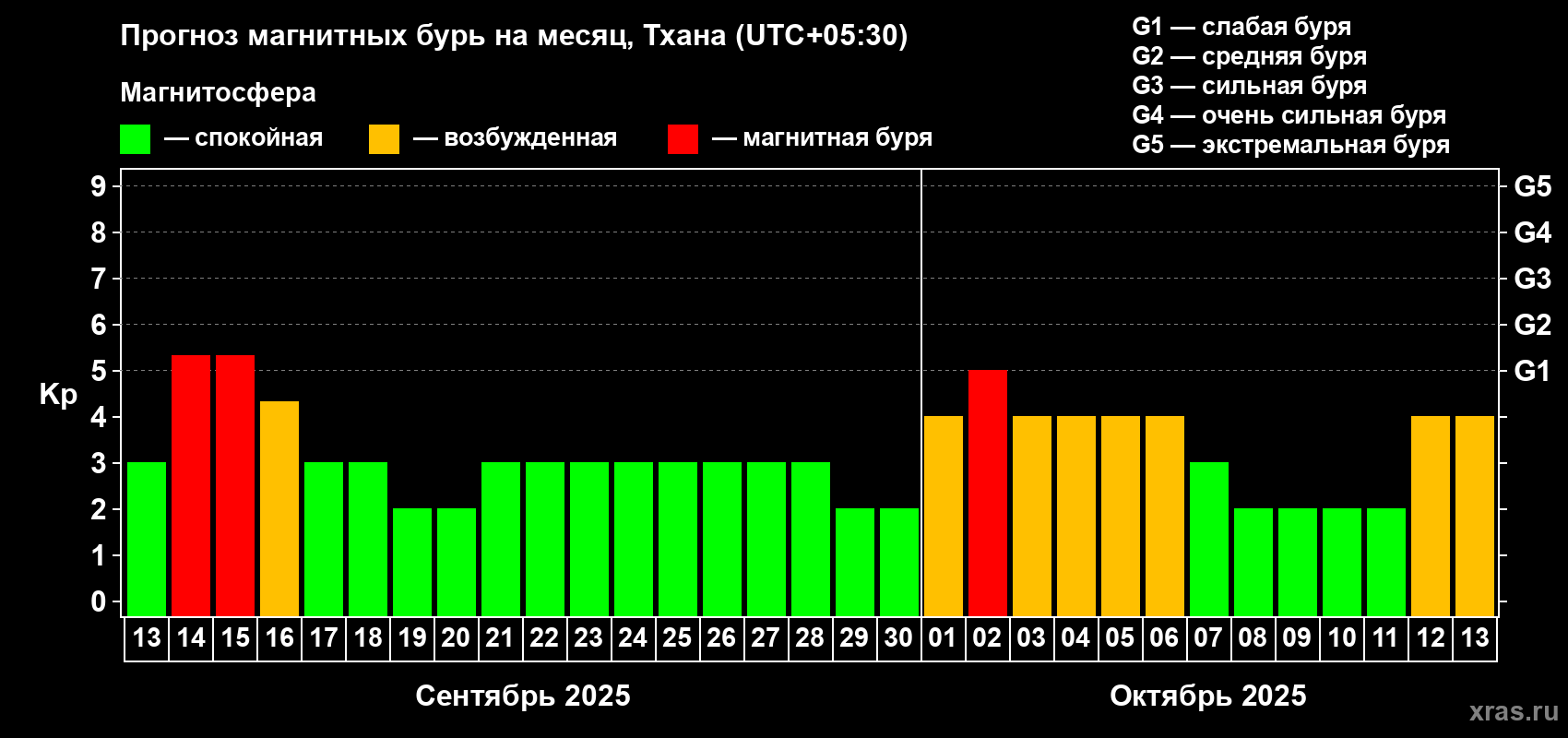 Прогноз максимального суточного геомагнитного индекса Kp на <b>1 месяц</b> (31 день) <b>с 13 сентября по 13 октября 2025 г</b>