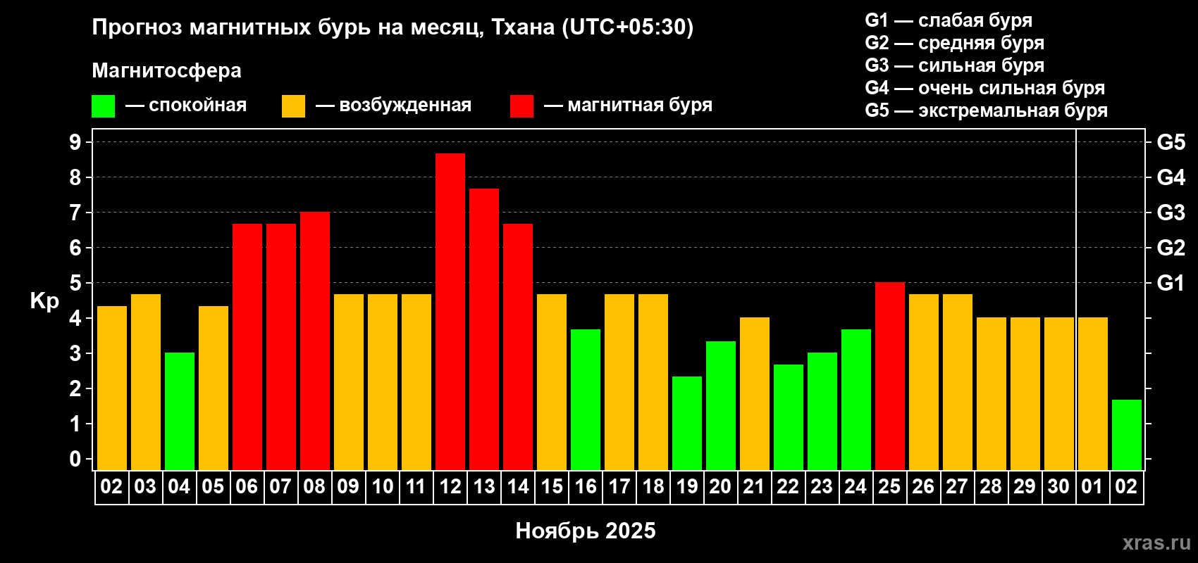 Прогноз максимального суточного геомагнитного индекса Kp на <b>1 месяц</b> (31 день) <b>с 02 ноября по 02 декабря 2025 г</b>