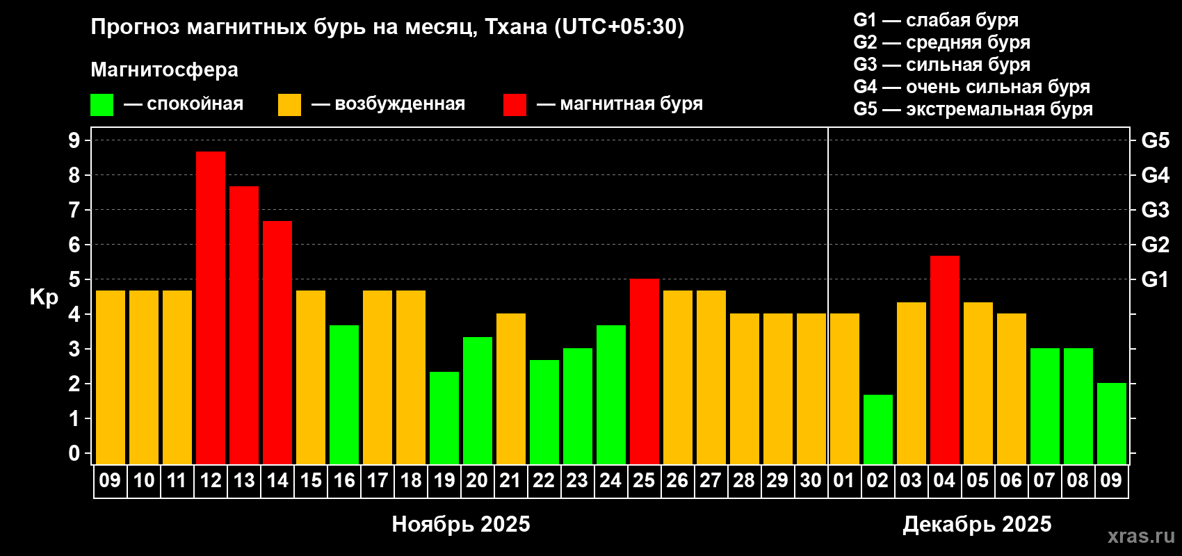Прогноз максимального суточного геомагнитного индекса Kp на <b>1 месяц</b> (31 день) <b>с 09 ноября по 09 декабря 2025 г</b>
