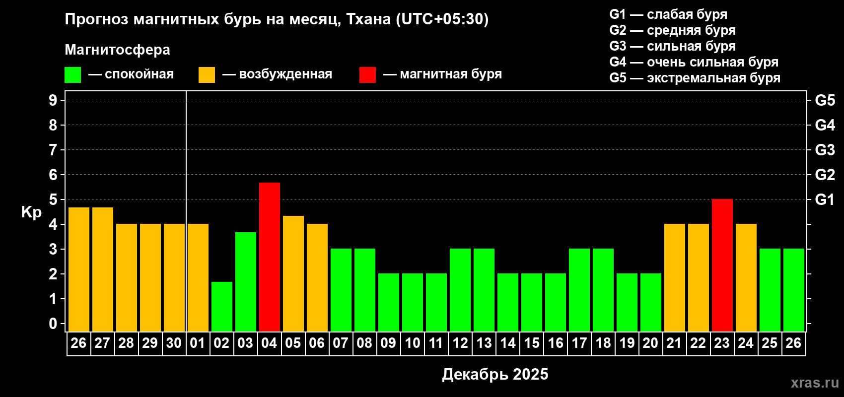 Прогноз максимального суточного геомагнитного индекса Kp на <b>1 месяц</b> (31 день) <b>с 26 ноября по 26 декабря 2025 г</b>