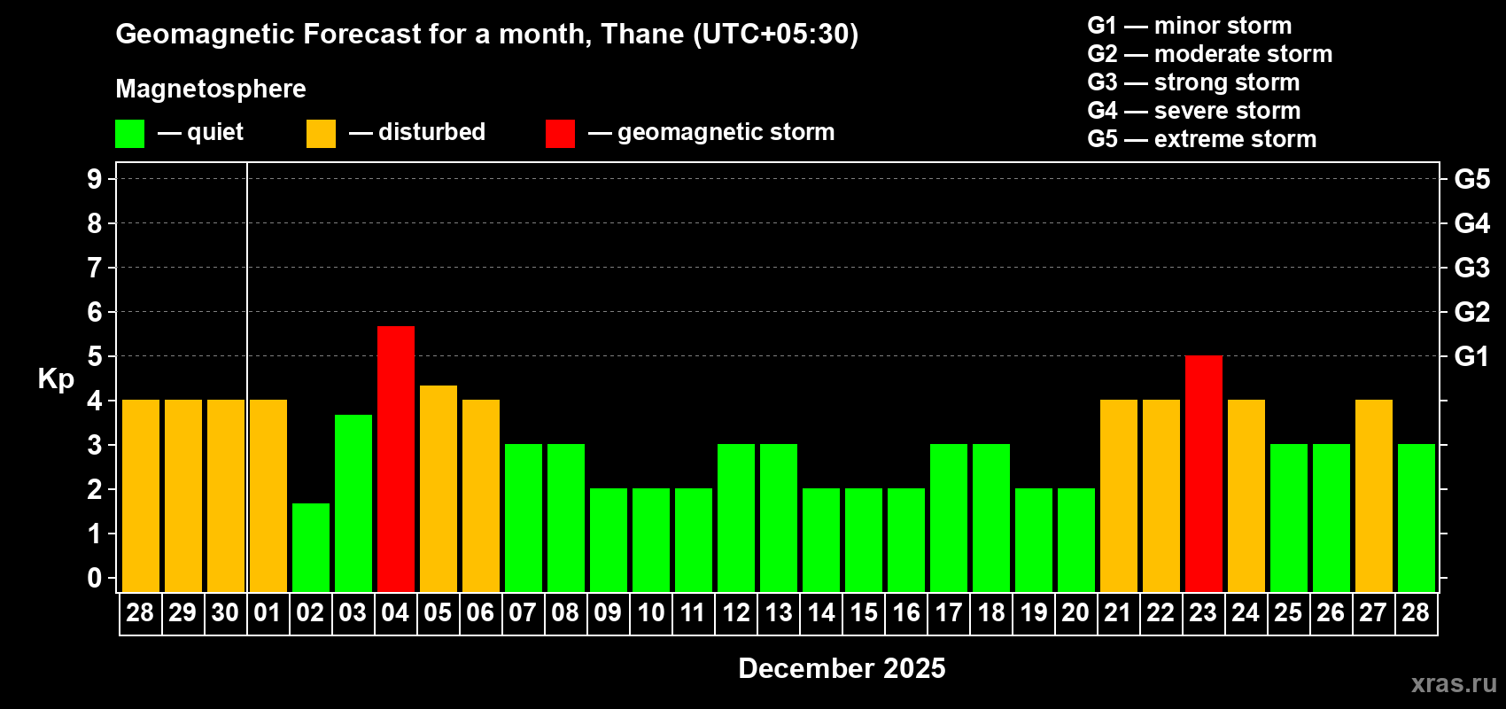 Forecast of the daily maximal value of geomagnetic index Kp for <b>1 month</b> (31 days) <b>from Nov 28, 2025 to Dec 28, 2025</b>