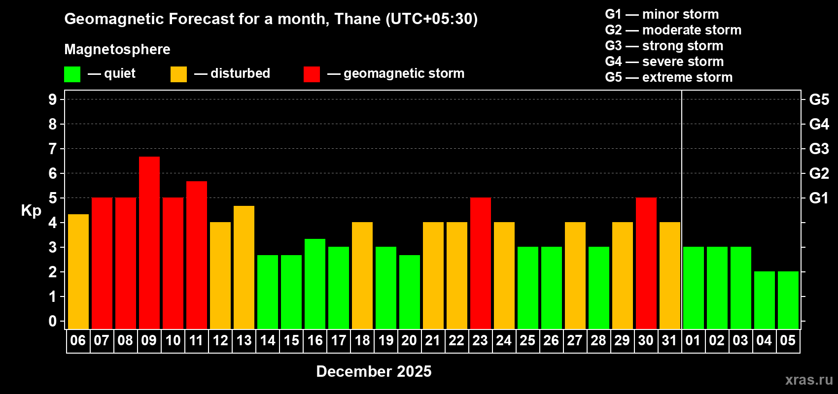 Forecast of the daily maximal value of geomagnetic index&nbsp;Kp for <b>1 month</b> (31 days) <b>from Dec 06, 2025 to Jan 05, 2026</b>