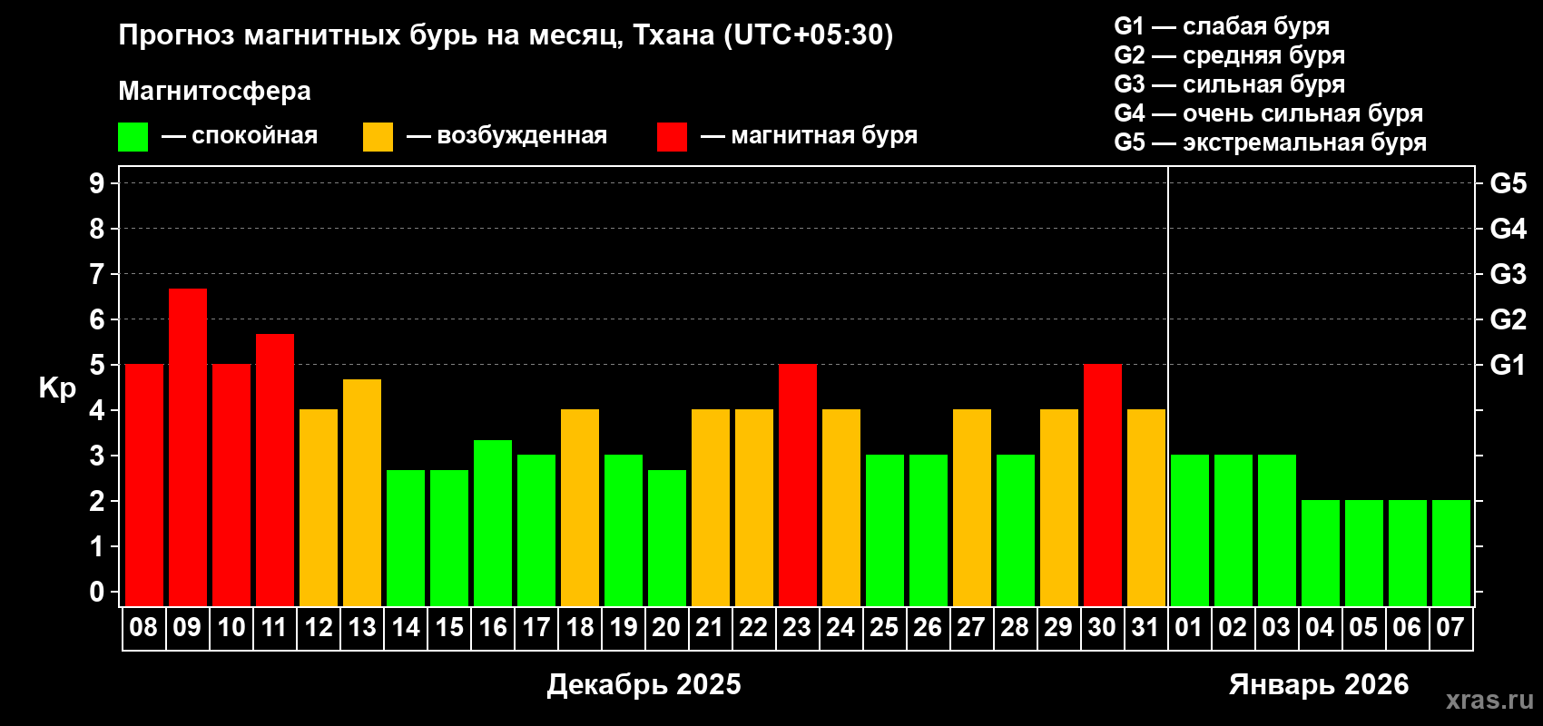 Прогноз максимального суточного геомагнитного индекса&nbsp;Kp на <b>1 месяц</b> (31 день) <b>с 08 декабря 2025 г по 07 января 2026 г</b>