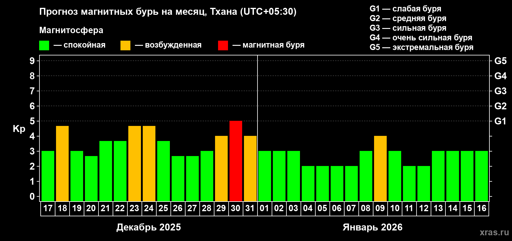 Прогноз максимального суточного геомагнитного индекса&nbsp;Kp на <b>1 месяц</b> (31 день) <b>с 17 декабря 2025 г по 16 января 2026 г</b>