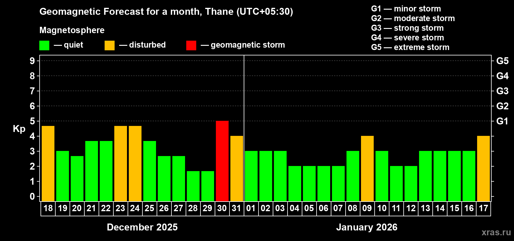 Forecast of the daily maximal value of geomagnetic index&nbsp;Kp for <b>1 month</b> (31 days) <b>from Dec 18, 2025 to Jan 17, 2026</b>