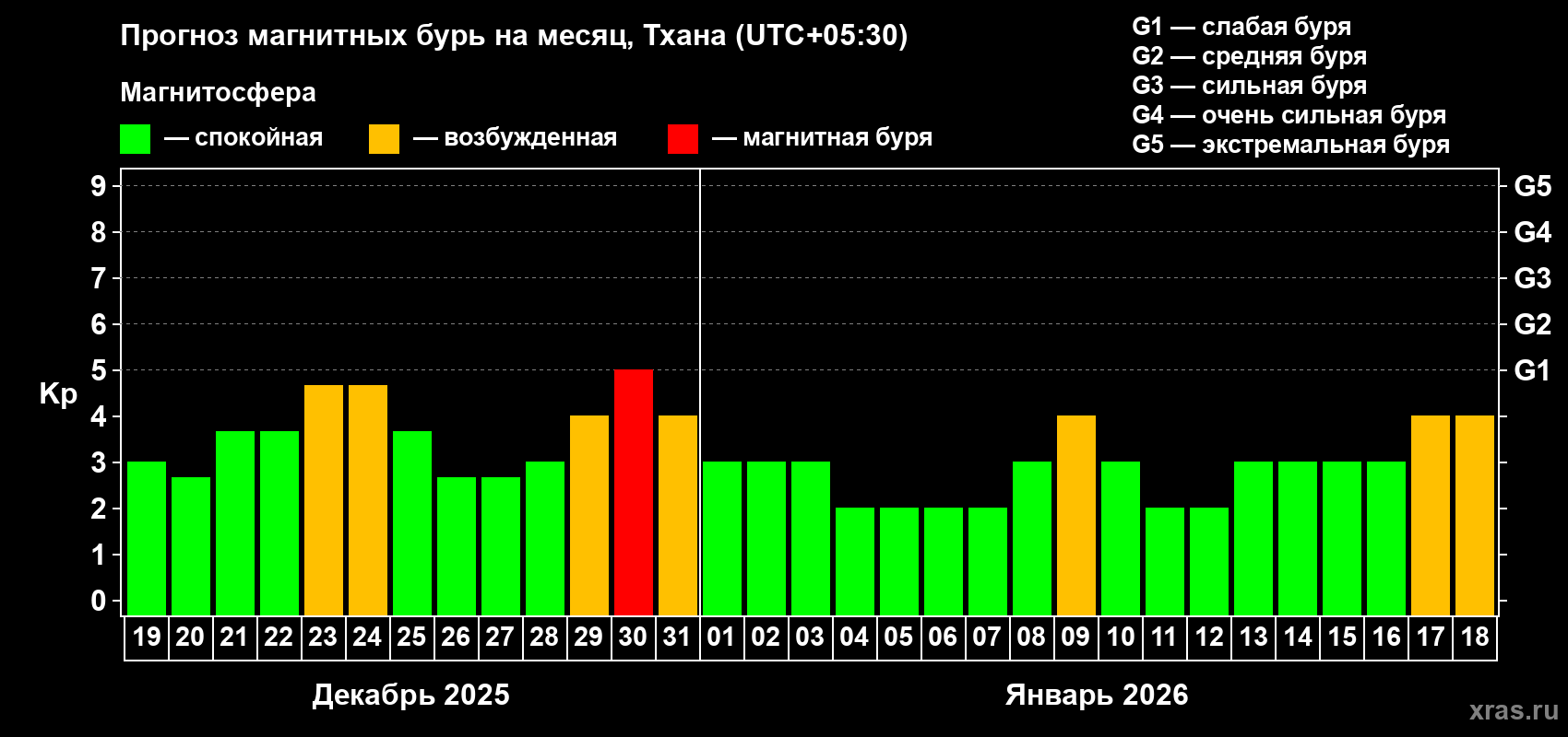 Прогноз максимального суточного геомагнитного индекса&nbsp;Kp на <b>1 месяц</b> (31 день) <b>с 19 декабря 2025 г по 18 января 2026 г</b>