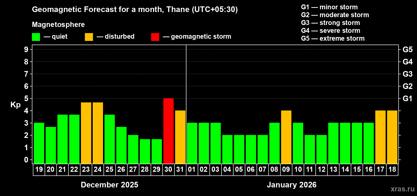 Forecast of the daily maximal value of geomagnetic index&nbsp;Kp for <b>1 month</b> (31 days) <b>from Dec 19, 2025 to Jan 18, 2026</b>