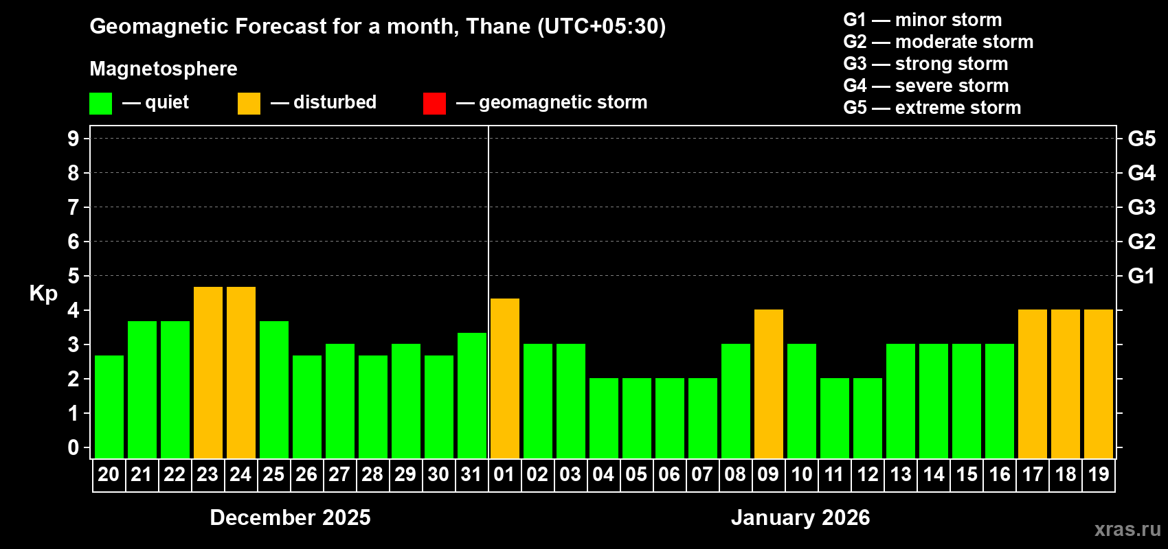 Forecast of the daily maximal value of geomagnetic index&nbsp;Kp for <b>1 month</b> (31 days) <b>from Dec 20, 2025 to Jan 19, 2026</b>