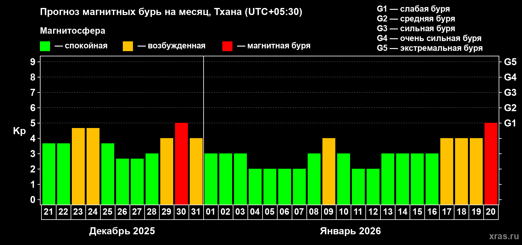 Прогноз максимального суточного геомагнитного индекса&nbsp;Kp на <b>1 месяц</b> (31 день) <b>с 21 декабря 2025 г по 20 января 2026 г</b>