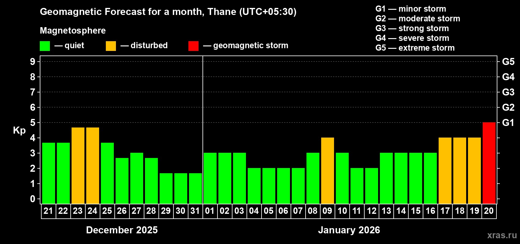 Forecast of the daily maximal value of geomagnetic index&nbsp;Kp for <b>1 month</b> (31 days) <b>from Dec 21, 2025 to Jan 20, 2026</b>