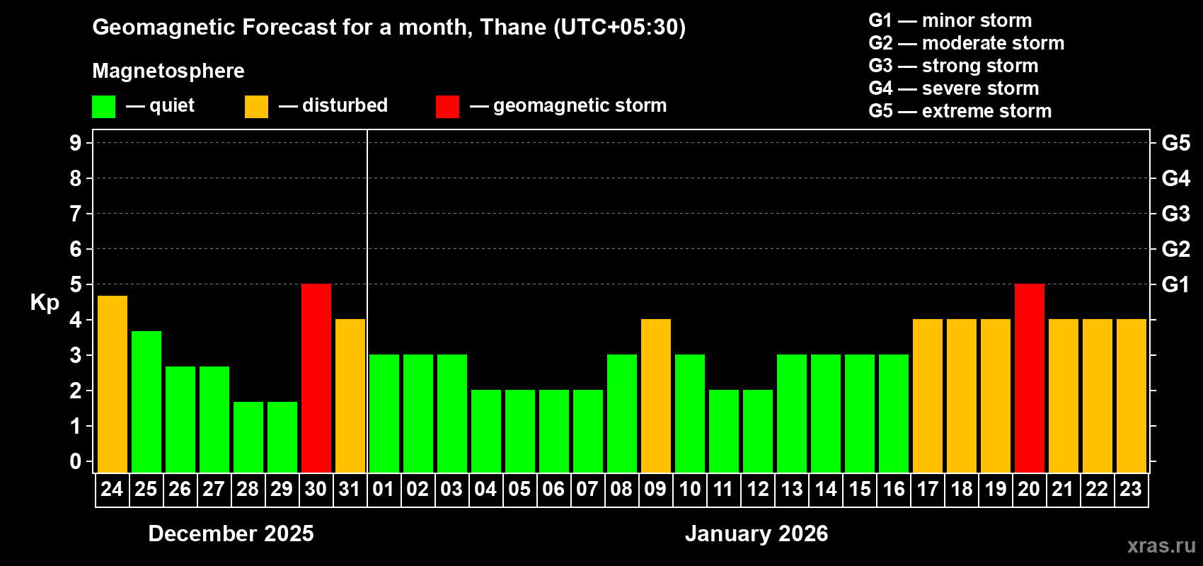 Forecast of the daily maximal value of geomagnetic index&nbsp;Kp for <b>1 month</b> (31 days) <b>from Dec 24, 2025 to Jan 23, 2026</b>