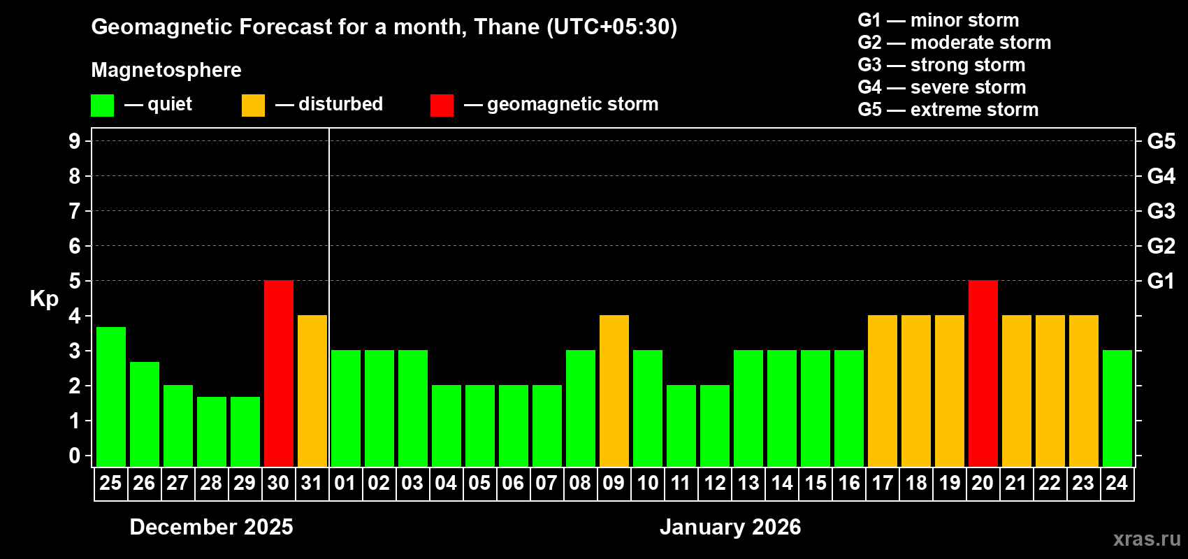 Forecast of the daily maximal value of geomagnetic index&nbsp;Kp for <b>1 month</b> (31 days) <b>from Dec 25, 2025 to Jan 24, 2026</b>