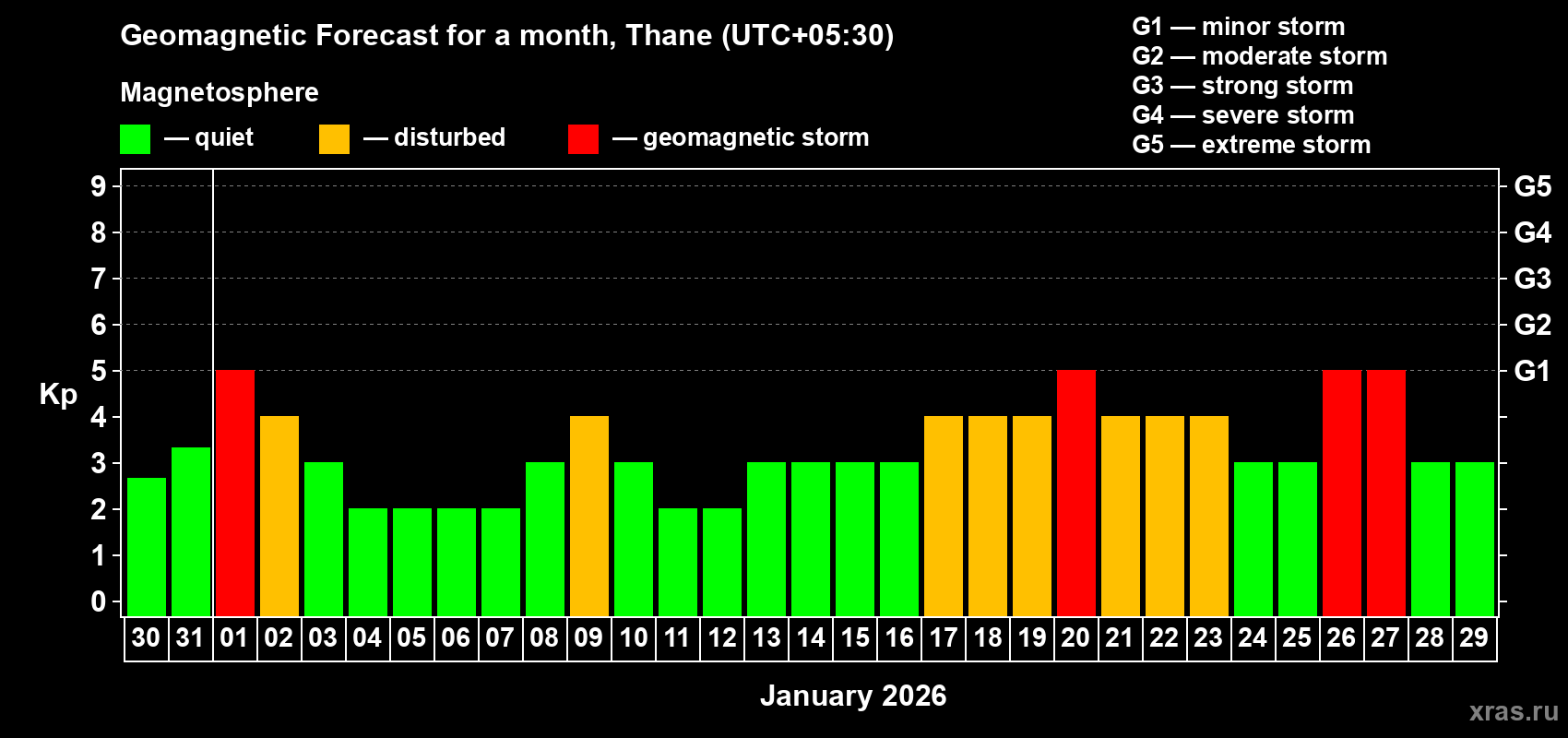 Forecast of the daily maximal value of geomagnetic index&nbsp;Kp for <b>1 month</b> (31 days) <b>from Dec 30, 2025 to Jan 29, 2026</b>
