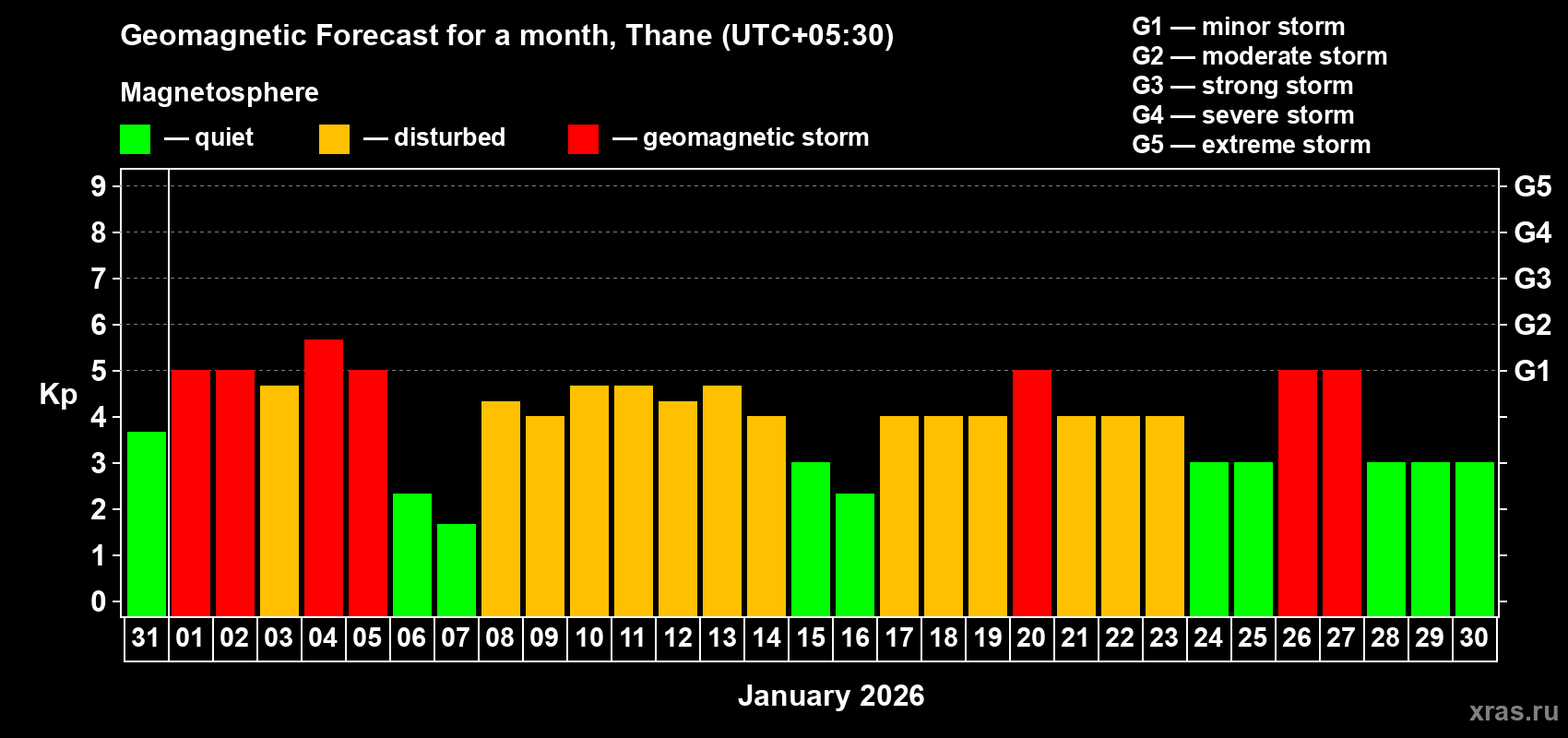 Forecast of the daily maximal value of geomagnetic index&nbsp;Kp for <b>1 month</b> (31 days) <b>from Dec 31, 2025 to Jan 30, 2026</b>