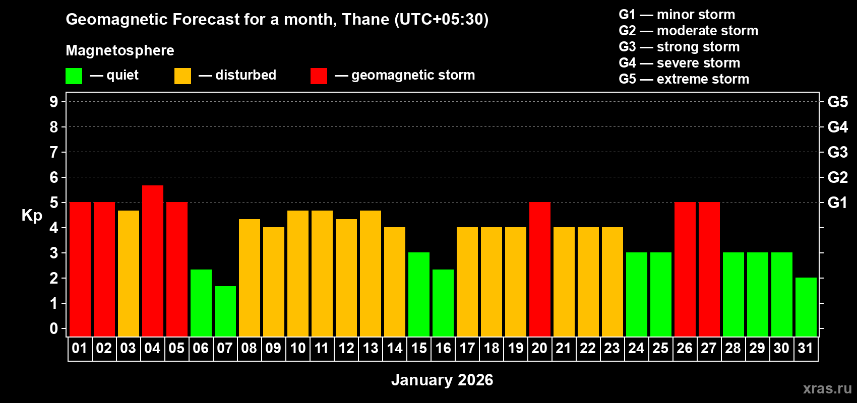 Forecast of the daily maximal value of geomagnetic index&nbsp;Kp for <b>1 month</b> (31 days) <b>from Jan 01, 2026 to Jan 31, 2026</b>