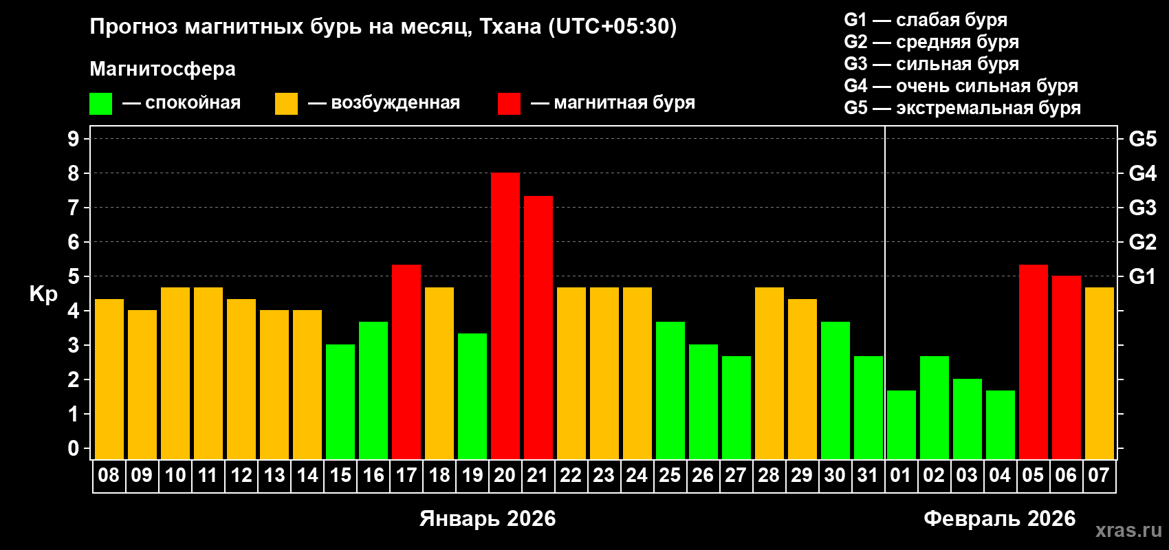 Прогноз максимального суточного геомагнитного индекса&nbsp;Kp на <b>1 месяц</b> (31 день) <b>с 08 января по 07 февраля 2026 г</b>