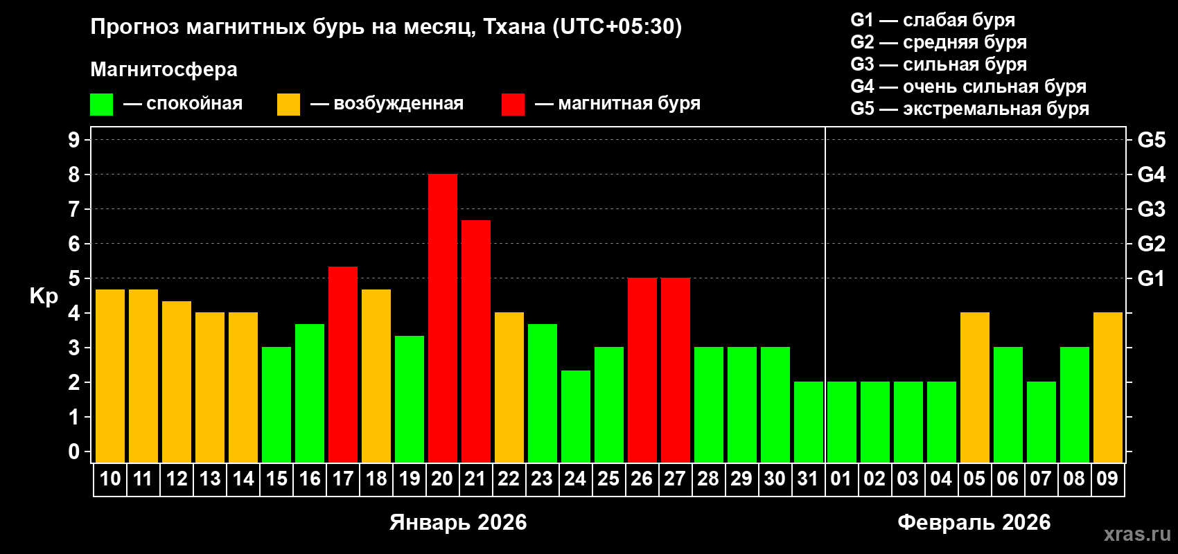 Прогноз максимального суточного геомагнитного индекса&nbsp;Kp на <b>1 месяц</b> (31 день) <b>с 10 января по 09 февраля 2026 г</b>