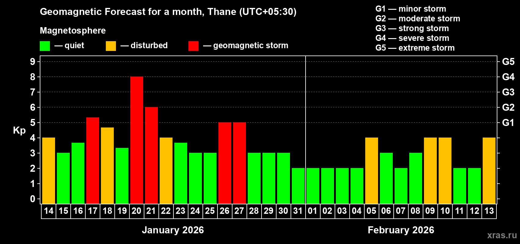 Forecast of the daily maximal value of geomagnetic index&nbsp;Kp for <b>1 month</b> (31 days) <b>from Jan 14, 2026 to Feb 13, 2026</b>