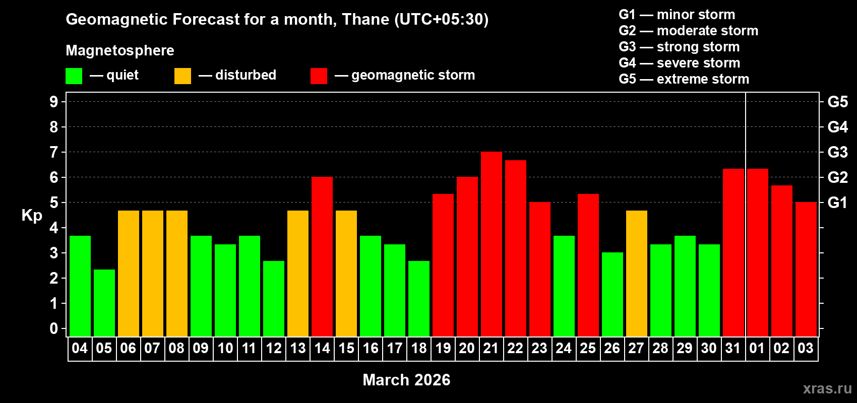 Forecast of the daily maximal value of geomagnetic index&nbsp;Kp for <b>1 month</b> (31 days) <b>from Mar 04, 2026 to Apr 03, 2026</b>