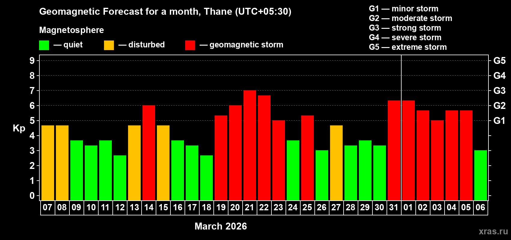 Forecast of the daily maximal value of geomagnetic index&nbsp;Kp for <b>1 month</b> (31 days) <b>from Mar 07, 2026 to Apr 06, 2026</b>