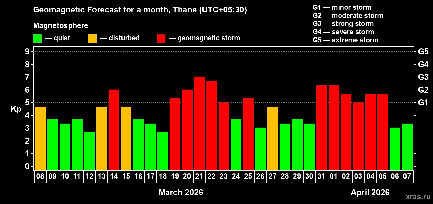 Forecast of the daily maximal value of geomagnetic index Kp for <b>1 month</b> (31 days) <b>from Mar 08, 2026 to Apr 07, 2026</b>