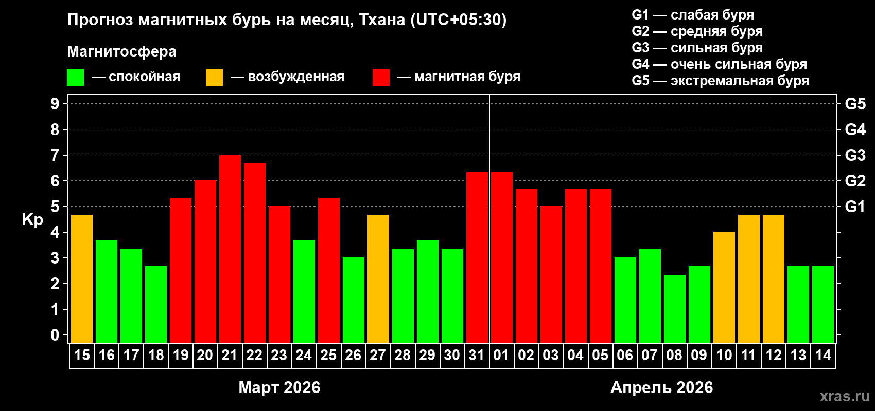 Прогноз максимального суточного геомагнитного индекса&nbsp;Kp на <b>1 месяц</b> (31 день) <b>с 15 марта по 14 апреля 2026 г</b>