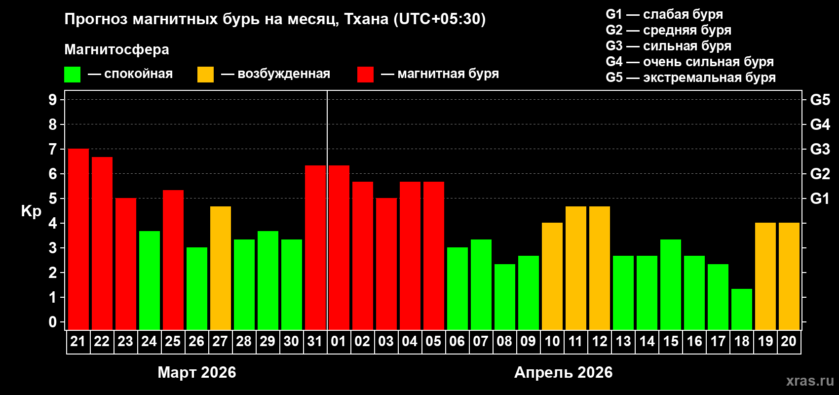 Прогноз максимального суточного геомагнитного индекса&nbsp;Kp на <b>1 месяц</b> (31 день) <b>с 21 марта по 20 апреля 2026 г</b>