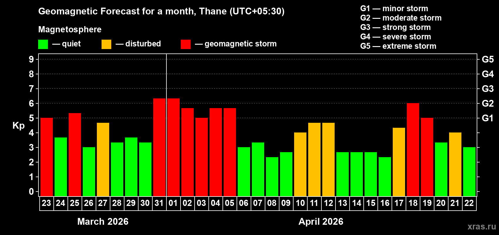Forecast of the daily maximal value of geomagnetic index&nbsp;Kp for <b>1 month</b> (31 days) <b>from Mar 23, 2026 to Apr 22, 2026</b>