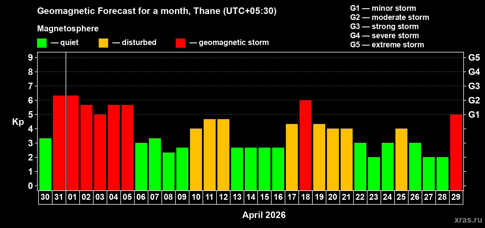 Forecast of the daily maximal value of geomagnetic index Kp for <b>1 month</b> (31 days) <b>from Mar 30, 2026 to Apr 29, 2026</b>
