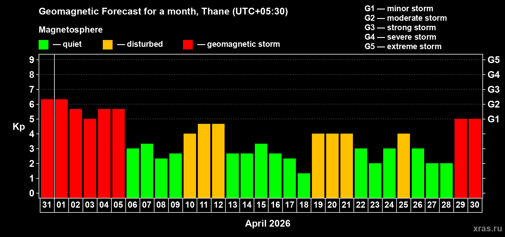 Forecast of the daily maximal value of geomagnetic index&nbsp;Kp for <b>1 month</b> (31 days) <b>from Mar 31, 2026 to Apr 30, 2026</b>