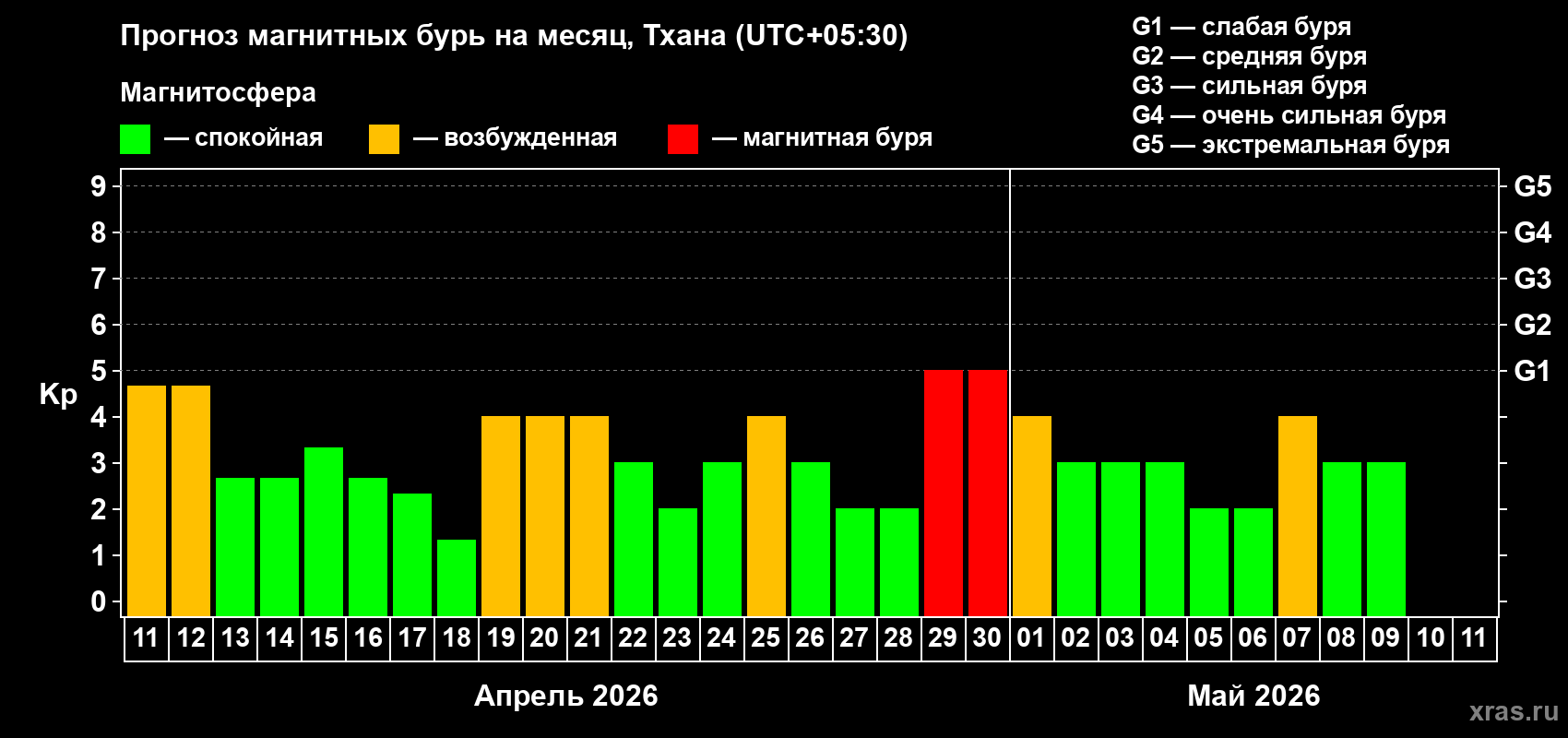 Прогноз максимального суточного геомагнитного индекса&nbsp;Kp на <b>1 месяц</b> (31 день) <b>с 11 апреля по 11 мая 2026 г</b>